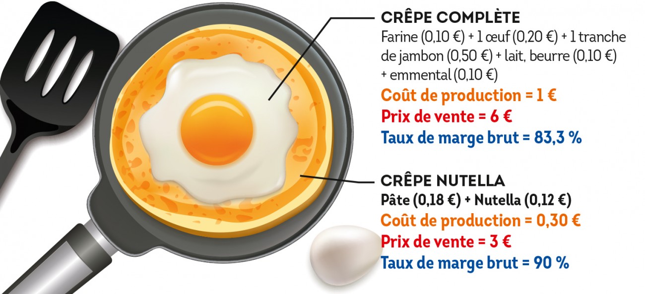 crepe rentable creperie pas rentable